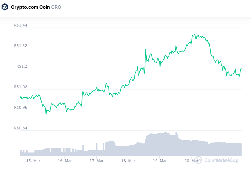 Valorização semanal CRO. Fonte: CoinMarketCap.