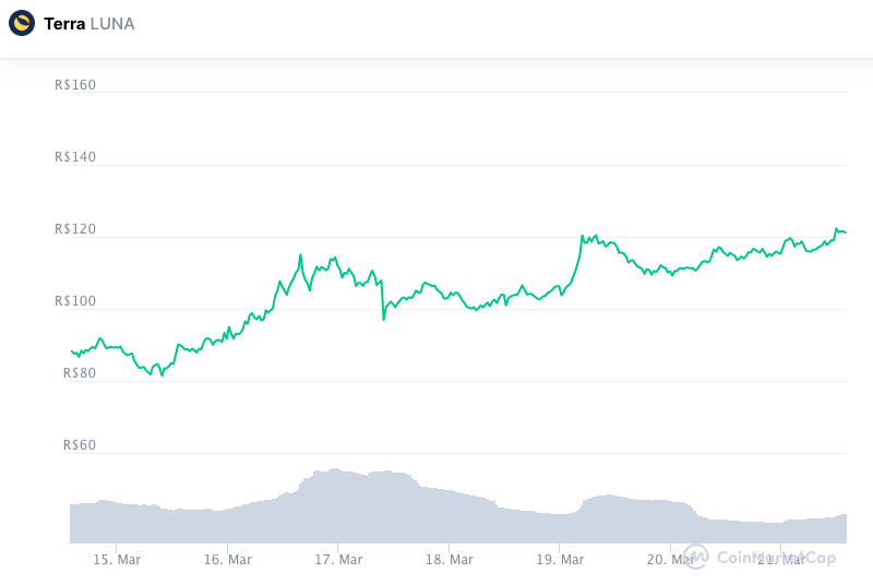 Valorização semanal LUNA. Fonte: CoinMarketCap.