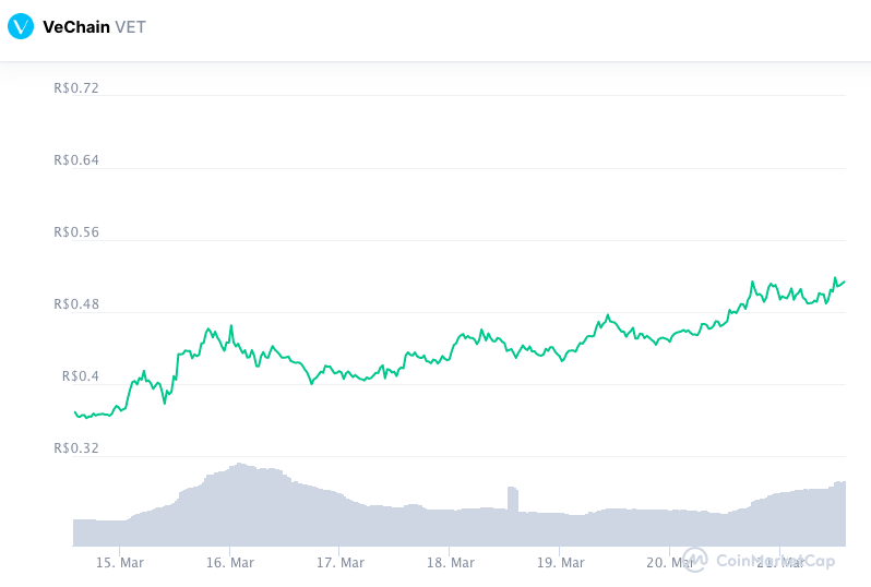 Valorização semanal VET. Fonte: CoinMarketCap.