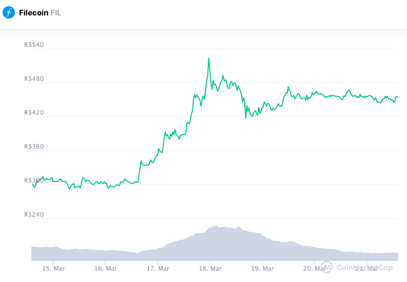 Valorização semanal FIL. Fonte: CoinMarketCap.