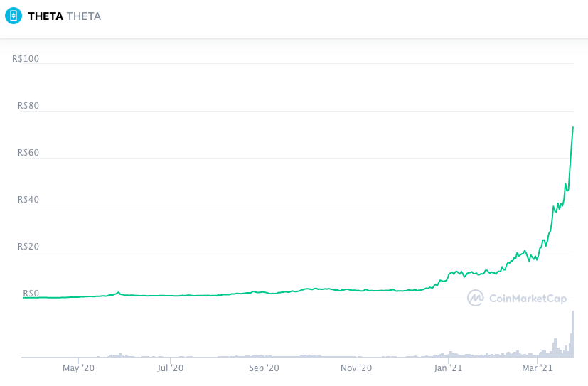 Valorização da THETA nos últimos 12 meses. Fonte: CoinMarketCap