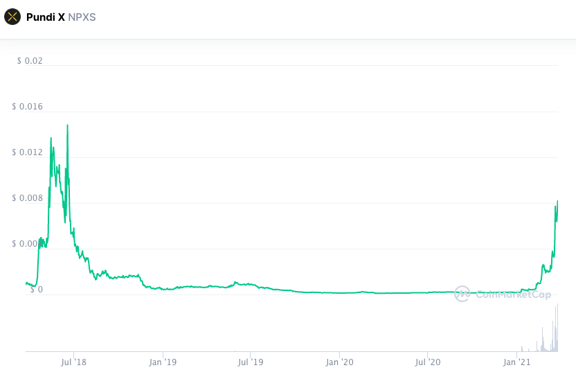 Desempenho da NPXS desde a sua criação. Fonte: CoinMarketCap