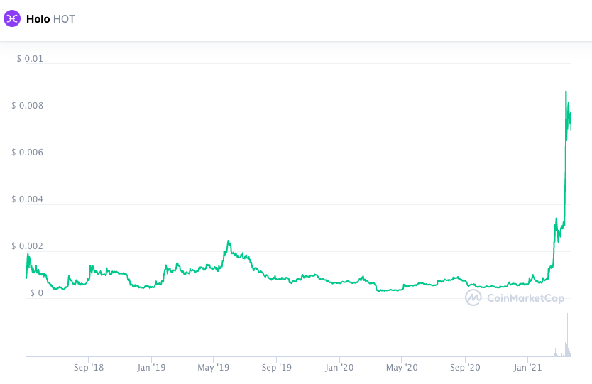 Valorização da HOT desde sua criação. Fonte: CoinMarketCap