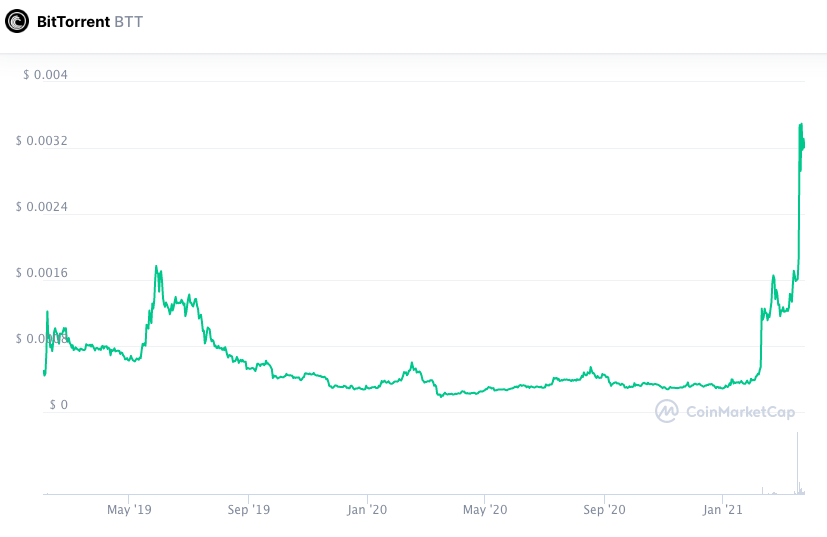 Valorização da BTT desde sua criação. Fonte: CoinMarketCap