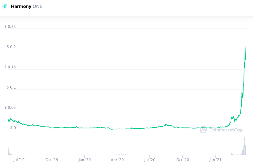 Valorização da ONE desde seu lançamento. Fonte: CoinMarketCap