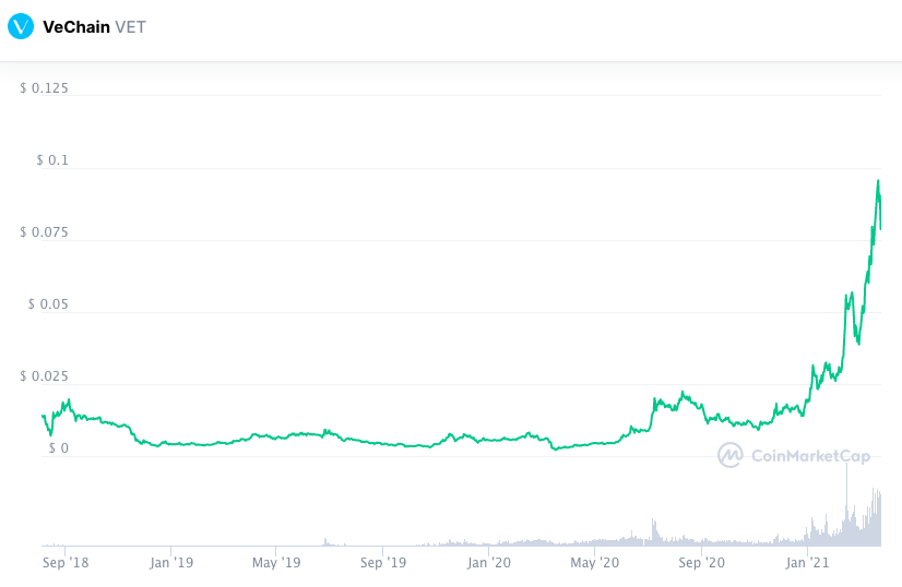 Valorização da VET desde sua criação. Fonte: CoinMarketCap