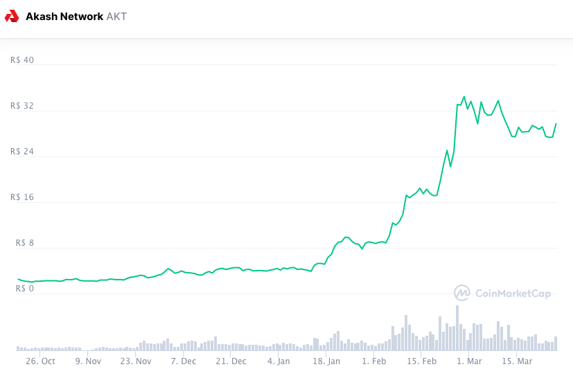 Valorização da AKT desde 2021. Fonte: CoinMarketCap