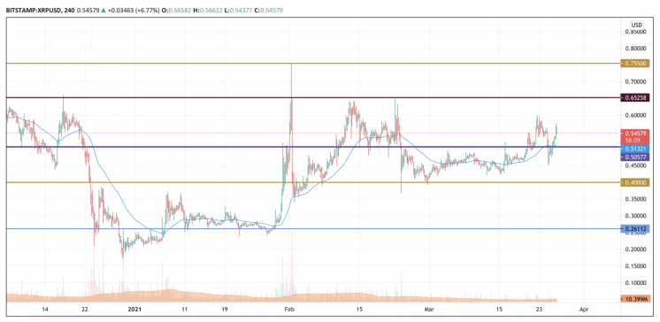 Análise XRP. Fonte: TradingView