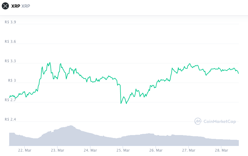 Valorização semanal XRP. Fonte: CoinMarketCap.