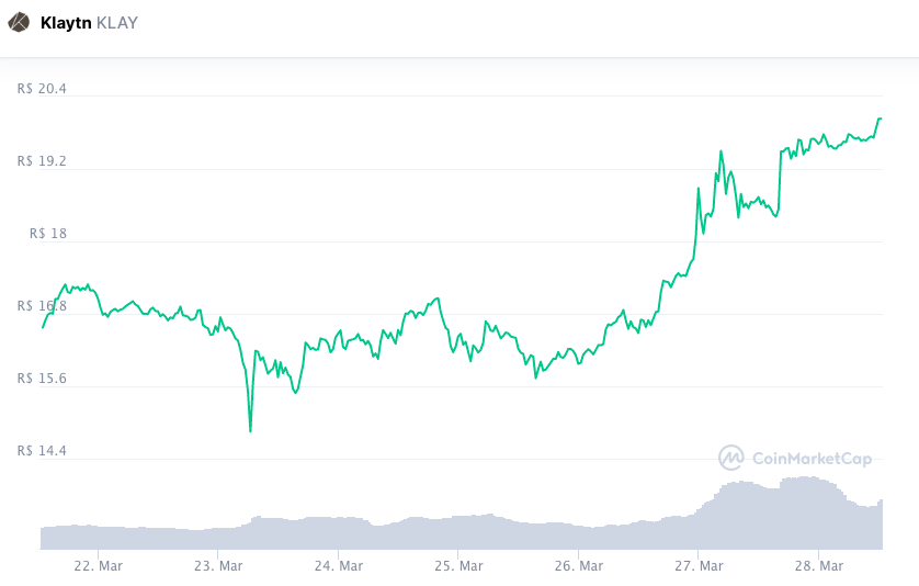 Valorização semanal KLAY. fonte: CoinMarketCap.