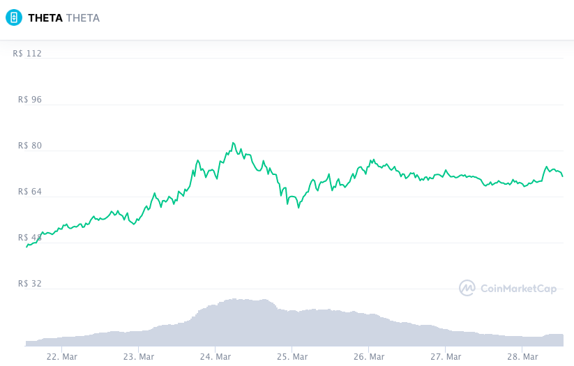 Valorização semanal THETA. Fonte: CoinMarketCap.