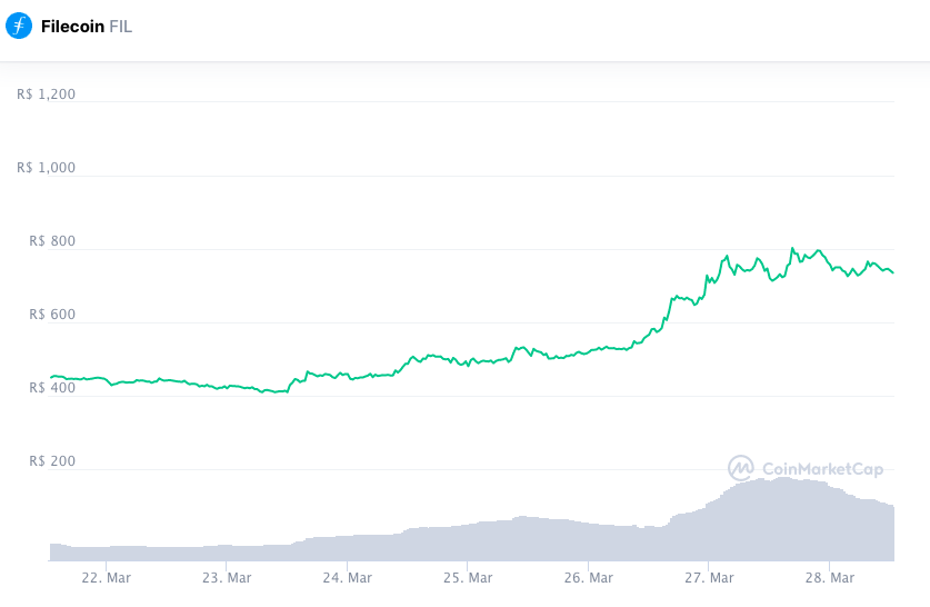 Valorização semanal FIL. Fonte: CoinMarketCap.