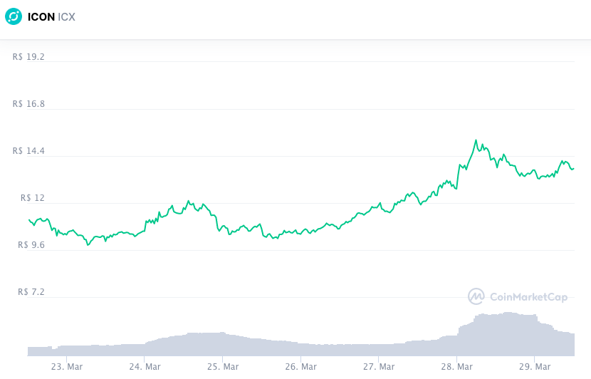 Valorização da ICX nos últimos sete dias. Fonte: CoinMarketCap