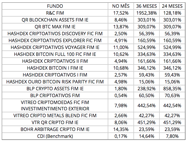 Rentabilidade de fundos multimercado no Brasil. Fonte: Portal Mais Retorno