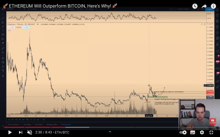 Análise ETH/BTC. Fonte: Michaël van de Poppe