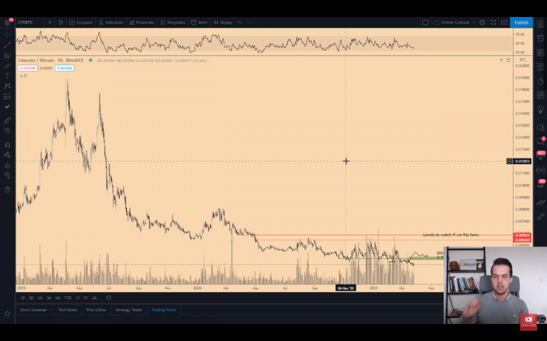 Análise LTC/BTC. Fonte: Michaël van de Poppe