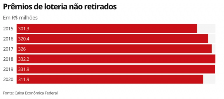 Prêmios de loteria abandonados por ganhadores