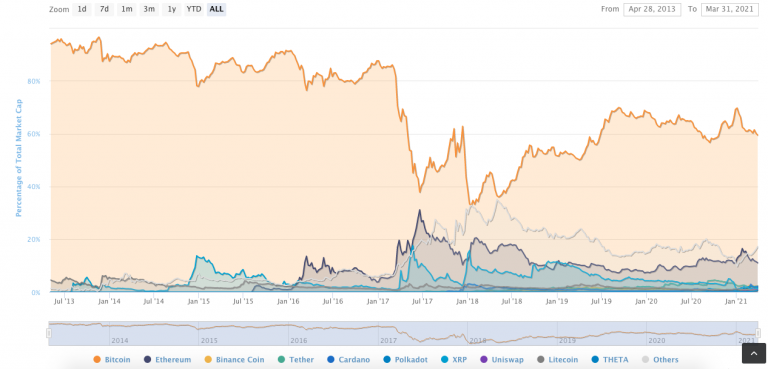 Indicador de dominância do Bitcoin. Fonte: CoinMarketCap