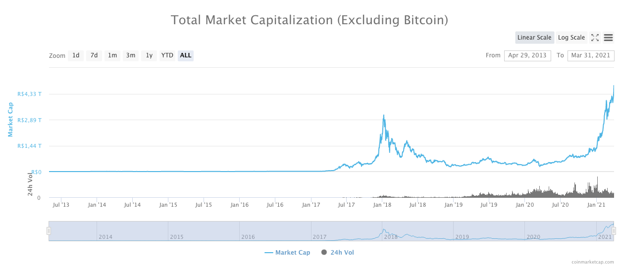 Valor de mercado das criptomoedas excluindo o Bitcoin. Fonte: CoinMarketCap