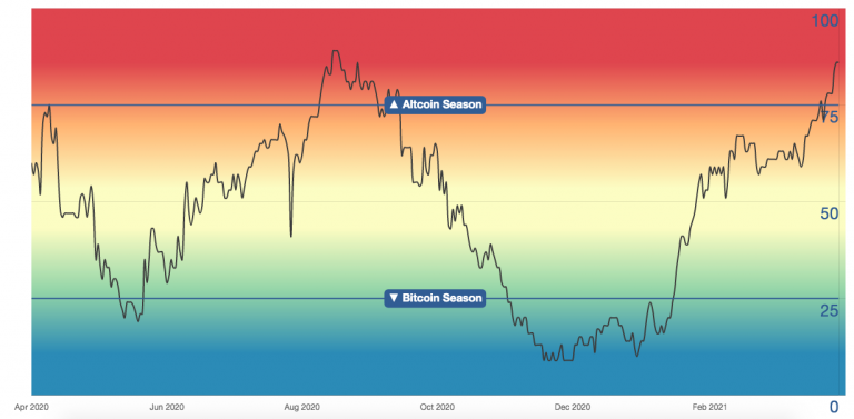 Índice de Altcoins indica possível temporada de alta. Fonte: Blockchain Center