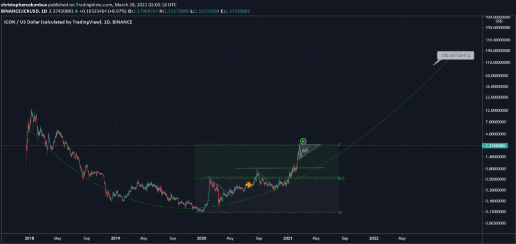 Padrão de alta identificado na ICX. Fonte: Dave the Wave/Daily Hodl