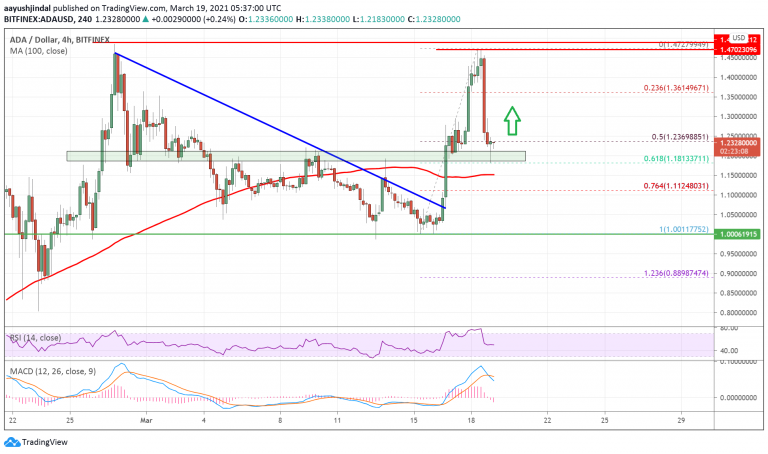 Região de suportes e resistências da ADA. Fonte: TradingView