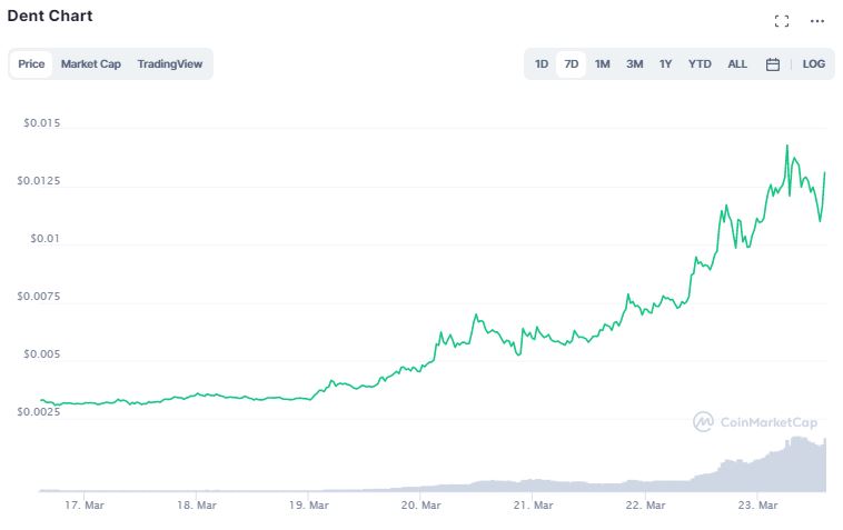 Gráfico de preço de DENT. Fonte: CoinMarketCap