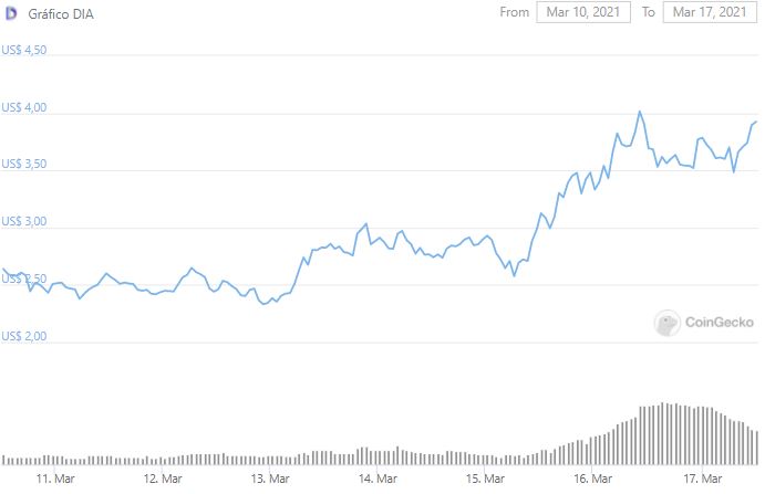 Gráfico de preço de DIA. Fonte: CoinGecko