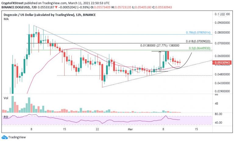 DOGE dá sinais de alta. Fonte: FXStreet/TradingView