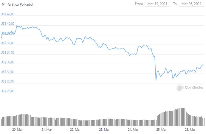 Gráfico de preço do Polkadot. Fonte: CoinGecko