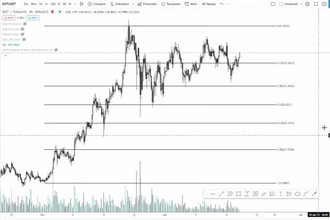 Gráfico do DOT. Fonte: TradingView