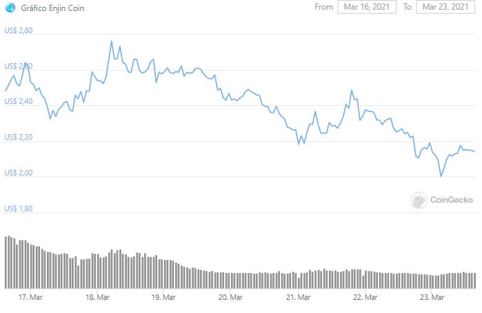 Gráfico de preço de ENJ. Fonte: CoinGecko