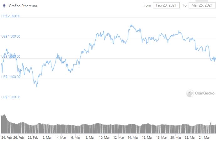 Gráfico de preço do Ethereum. Fonte: CoinGecko