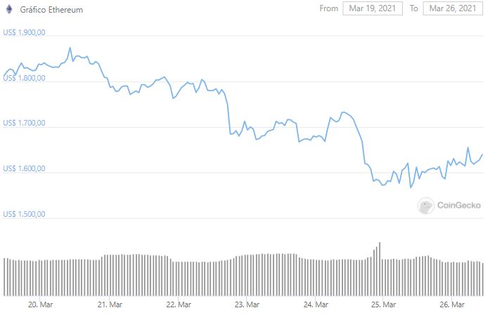 Gráfico de preço do Ethereum