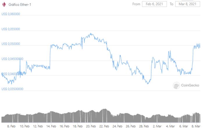 Gráfico de preço do ETHO nos últimos 30 dias. Fonte: CoinGecko