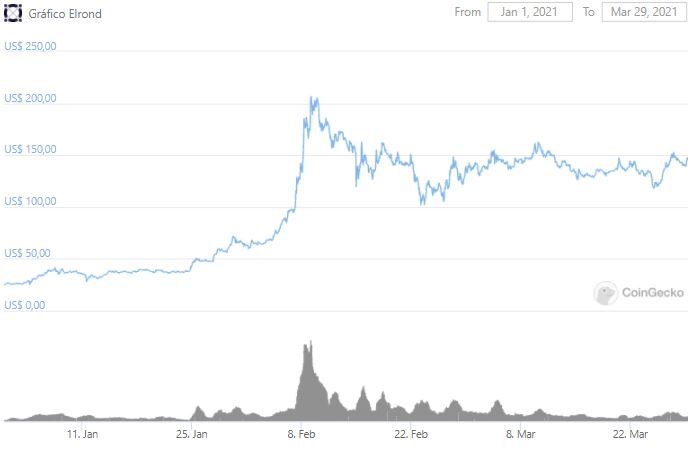 Gráfico de preço de Elrond. Fonte: CoinGecko