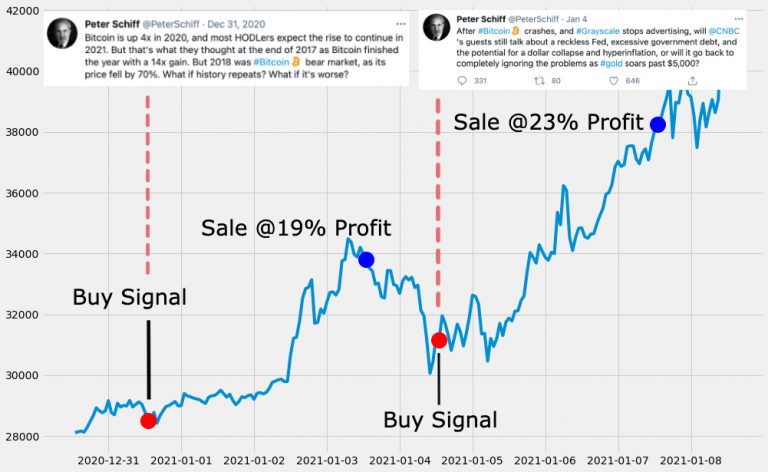 Compras de Bitcoin seguem mensagens de Peter Schiff. Fonte: Sam Baker/Twitter