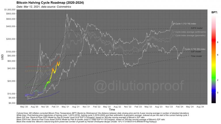 Modelos e ciclo de halving do Bitcoin. Fonte: Dilution Proof/Twitter