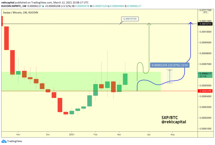 Análise da SXP e potencial valorização. Fonte: Rekt Capital/Twitter