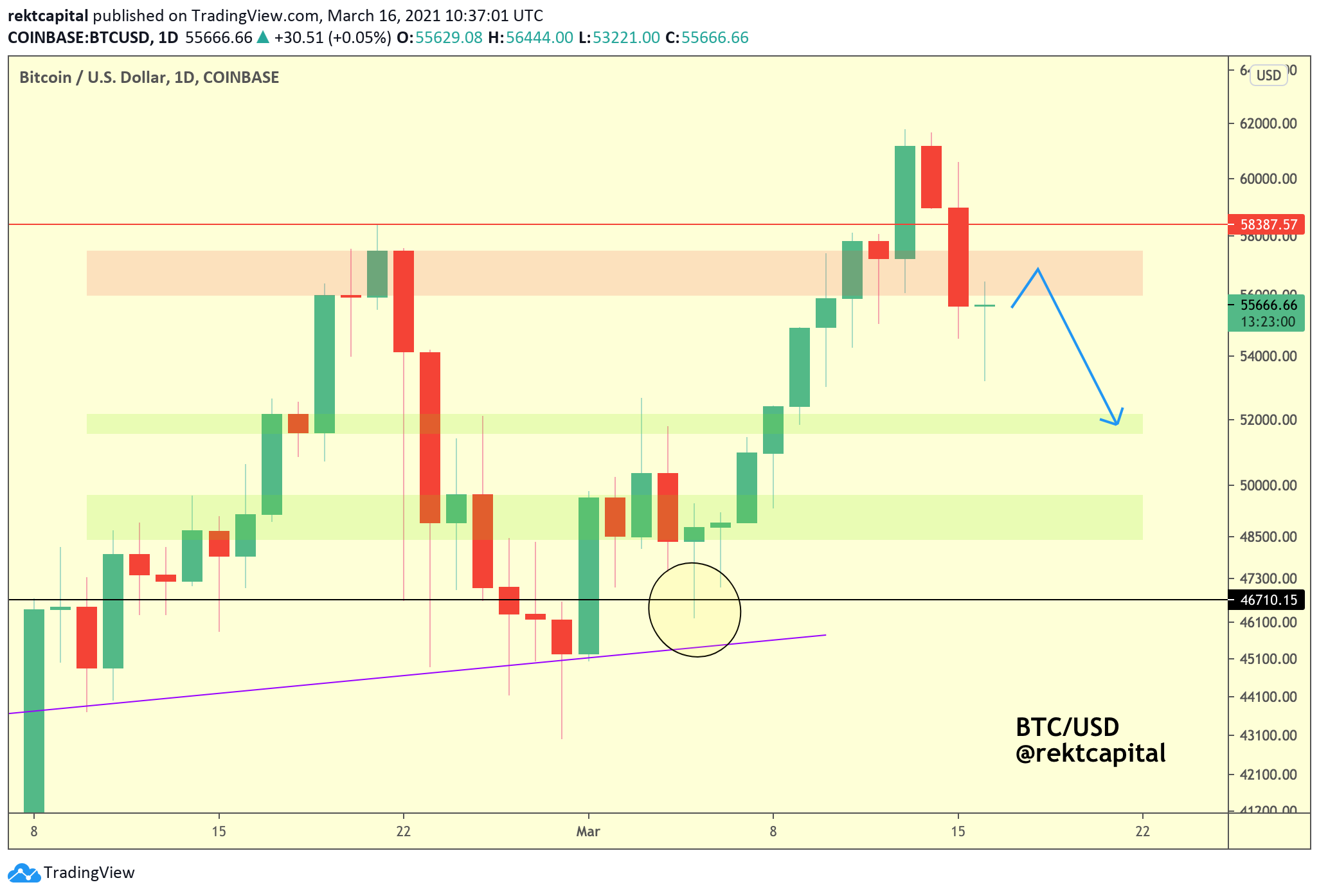 Gráfico mostrando manutenção do suporte do Bitcoin. Fonte: Rekt Capital/Twitter.