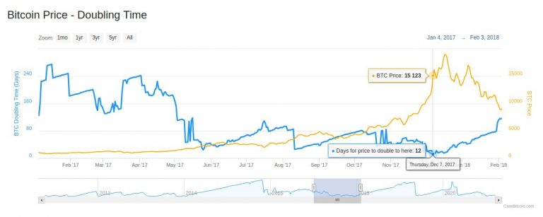 Tempo que o Bitcoin levou para dobrar de preço em 2017. Fonte: CaseBitcoin/Twitter