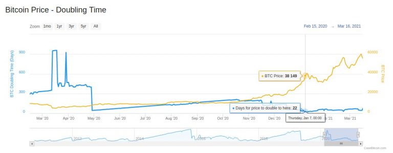 Período atual em que o Bitcoin dobrou de preço. Fonte: CaseBitcoin/Twitter.