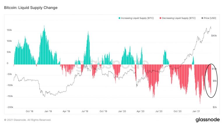 Queda na oferta líquida de Bitcoins no mercado. Fonte: Glassnode.