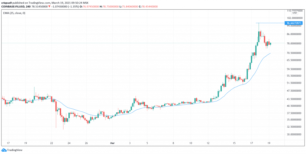 Gráfico da FIL. Fonte: TradingView/FXStreet