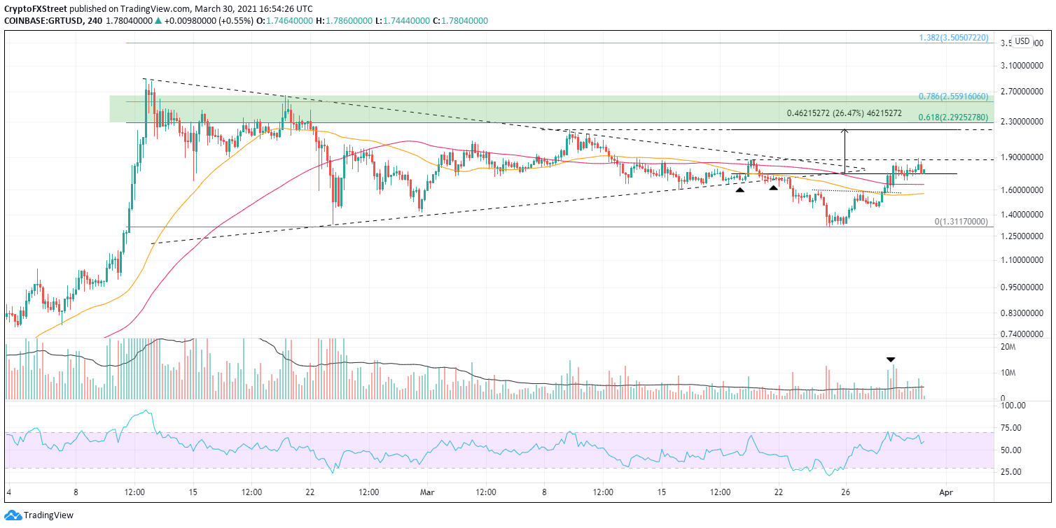 Gráfico GRT/USDT de 4 horas. Fonte: FXStreet