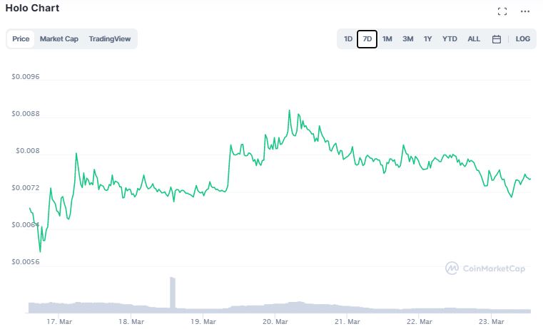 Gráfico de preço de HOT. Fonte: CoinMarketCap