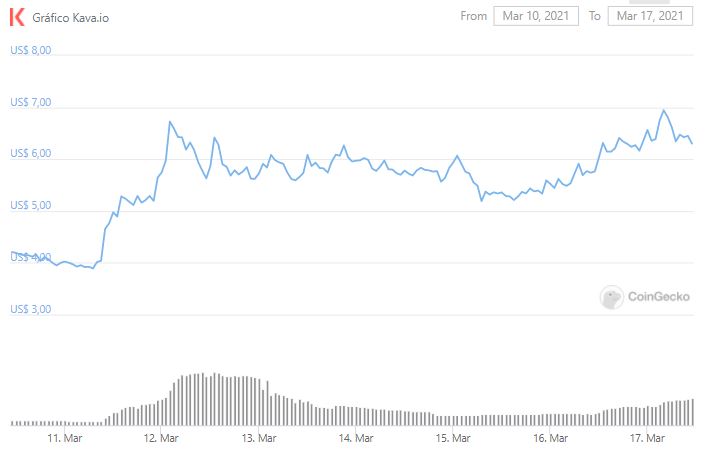 Gráfico de preço da KAVA. Fonte: CoinGecko