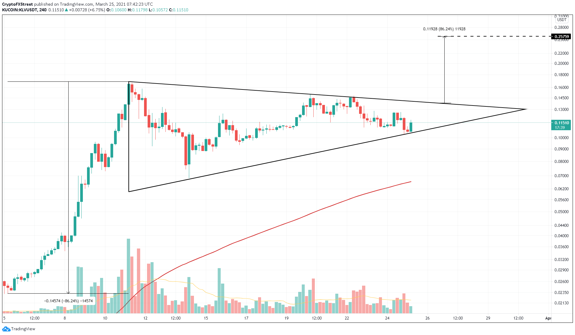 Gráfico de preço de KLV. Fonte: FXStreet