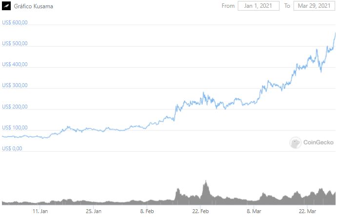 Gráfico de preço de Kusama. Fonte: CoinGecko