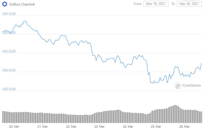 Gráfico de preço de LINK. Fonte: CoinGecko